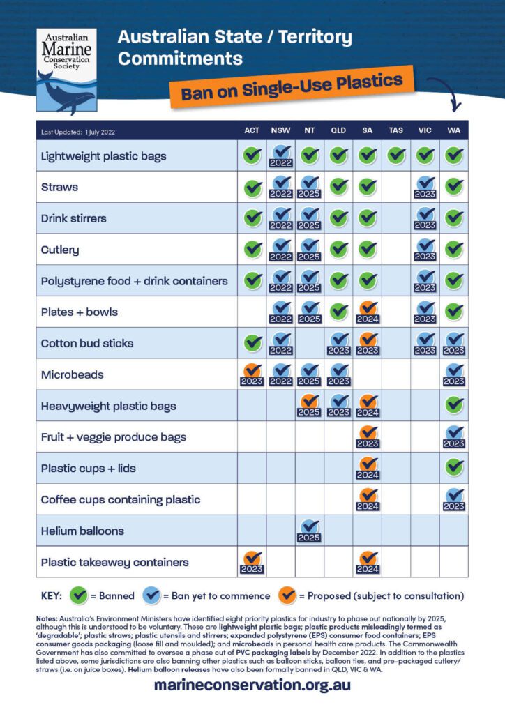 BAN IT - DON'T BIN IT, chart on single plastic bans across Australia